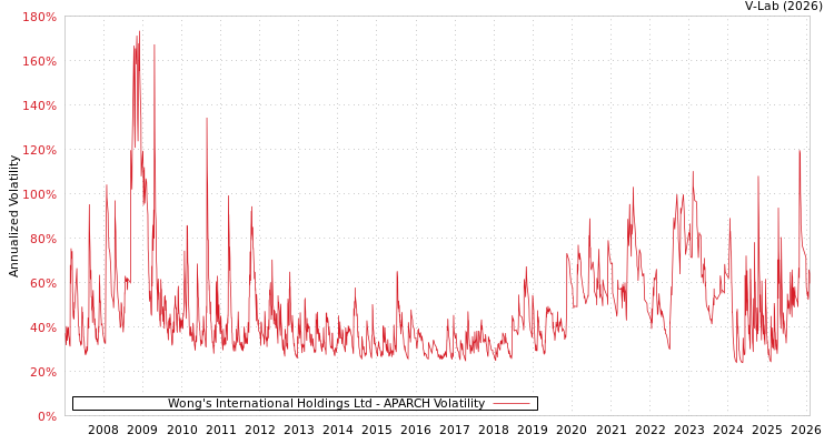 graph of Wong's International Holdings Ltd APARCH