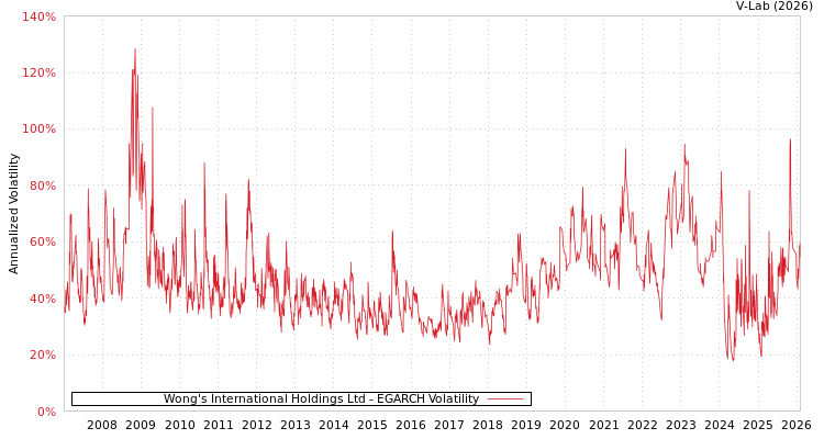 graph of Wong's International Holdings Ltd EGARCH