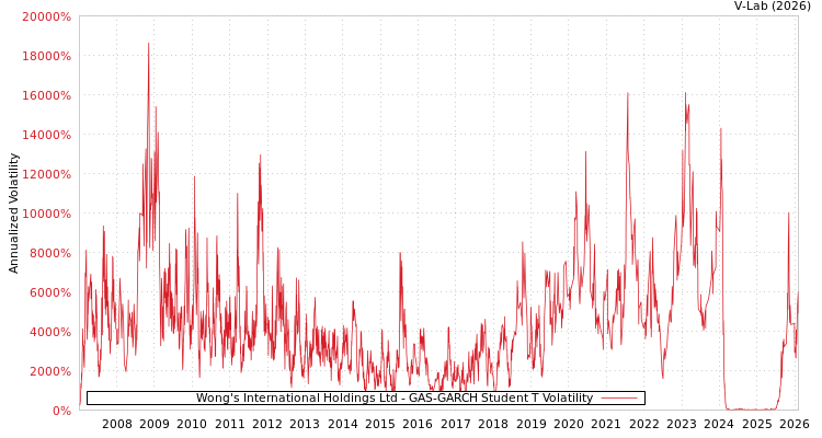 graph of Wong's International Holdings Ltd GAS-GARCH-T