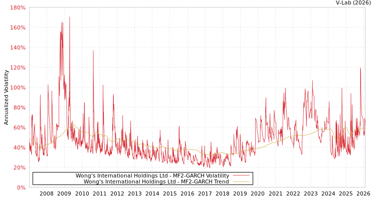graph of Wong's International Holdings Ltd MF2-GARCH