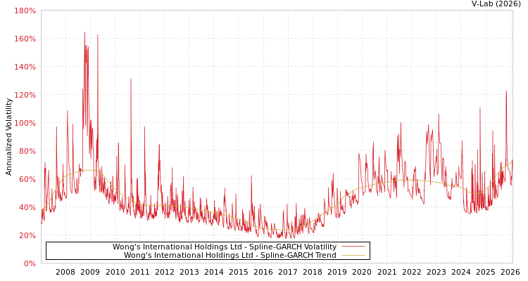 graph of Wong's International Holdings Ltd SGARCH