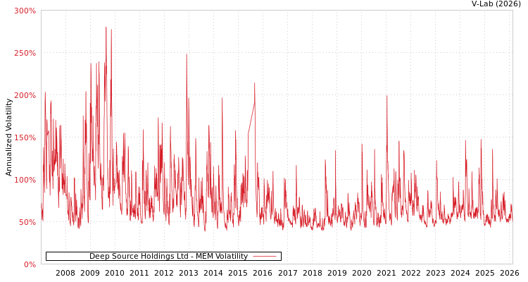 graph of Deep Source Holdings Ltd MEM