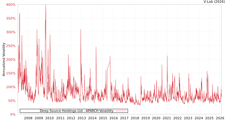 graph of Deep Source Holdings Ltd APARCH