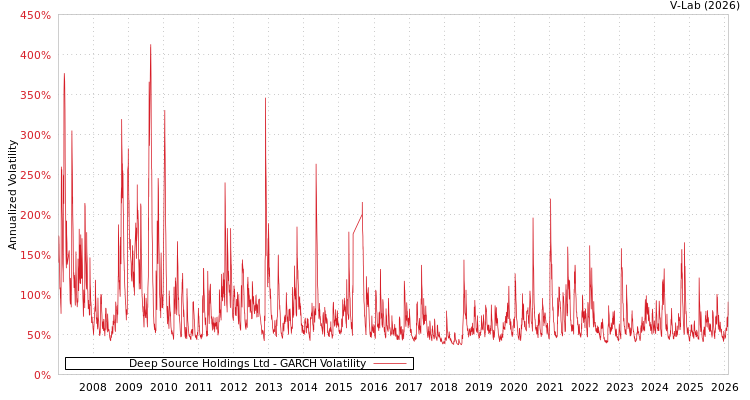 graph of Deep Source Holdings Ltd GARCH