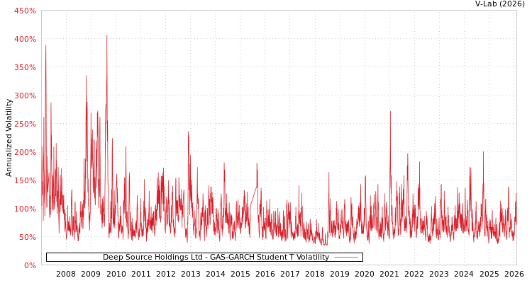 graph of Deep Source Holdings Ltd GAS-GARCH-T