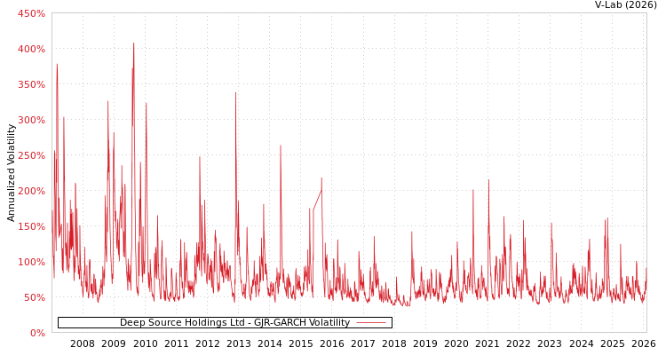 graph of Deep Source Holdings Ltd GJR-GARCH