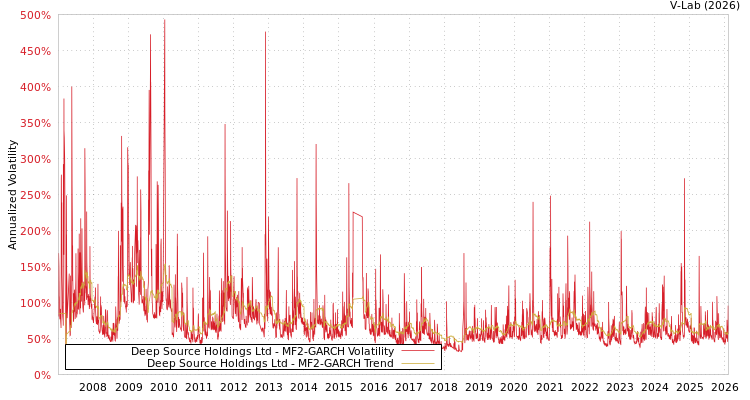 graph of Deep Source Holdings Ltd MF2-GARCH