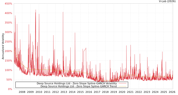 graph of Deep Source Holdings Ltd S0GARCH