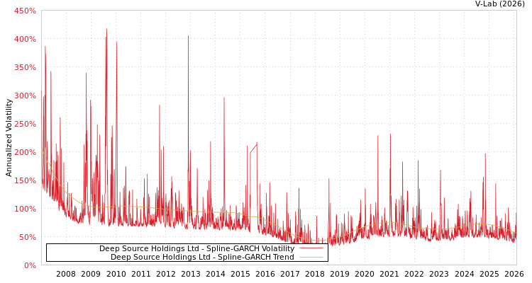 graph of Deep Source Holdings Ltd SGARCH
