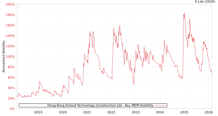 graph of Hong Kong Zcloud Technology Construction Ltd AMEM