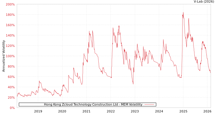 graph of Hong Kong Zcloud Technology Construction Ltd MEM