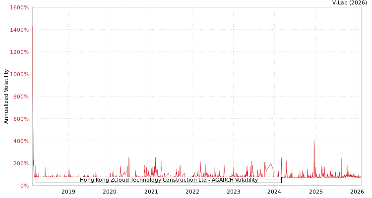 graph of Hong Kong Zcloud Technology Construction Ltd AGARCH