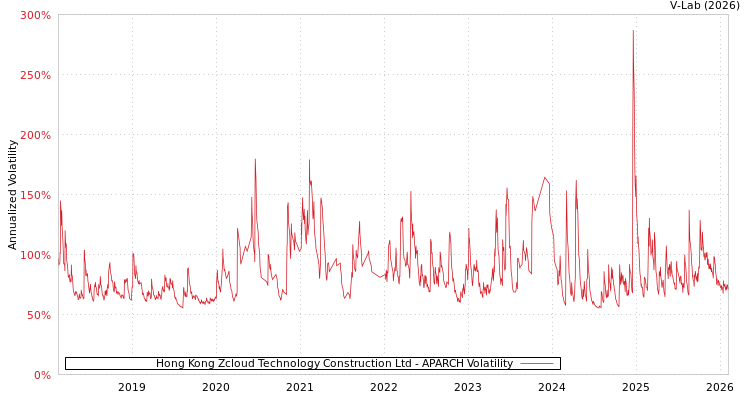 graph of Hong Kong Zcloud Technology Construction Ltd APARCH