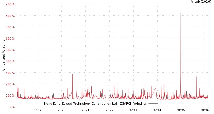 graph of Hong Kong Zcloud Technology Construction Ltd EGARCH