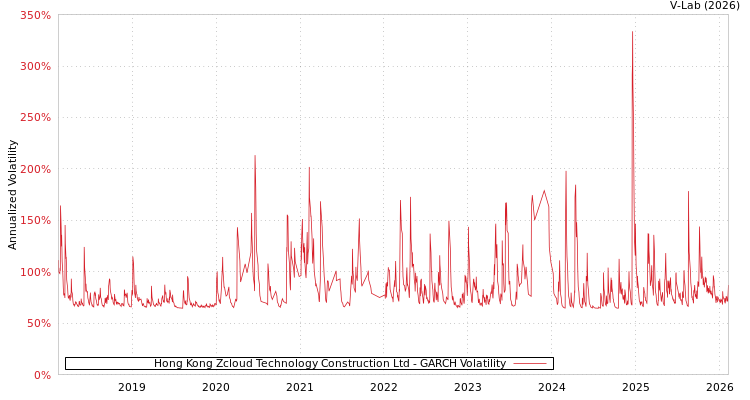 graph of Hong Kong Zcloud Technology Construction Ltd GARCH