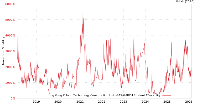 graph of Hong Kong Zcloud Technology Construction Ltd GAS-GARCH-T