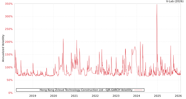 graph of Hong Kong Zcloud Technology Construction Ltd GJR-GARCH
