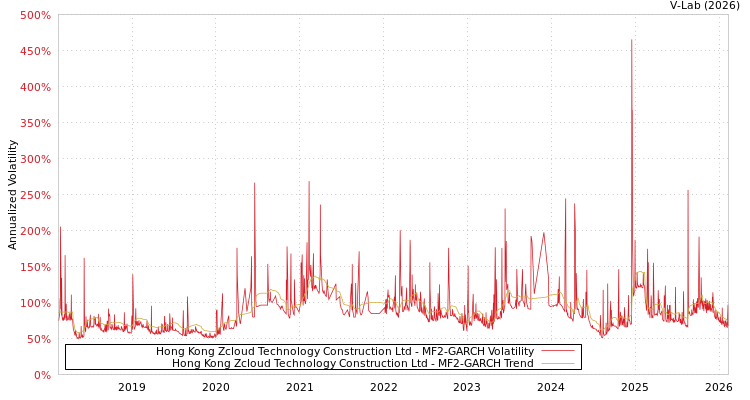 graph of Hong Kong Zcloud Technology Construction Ltd MF2-GARCH