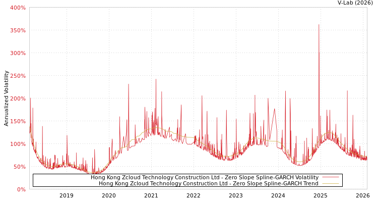 graph of Hong Kong Zcloud Technology Construction Ltd S0GARCH