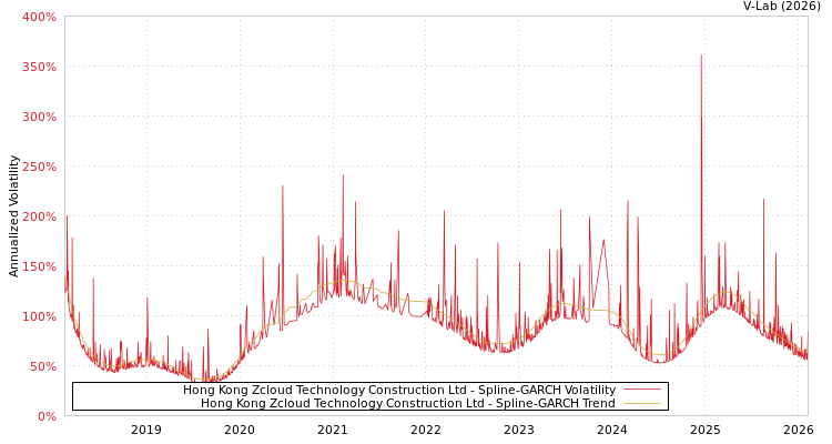 graph of Hong Kong Zcloud Technology Construction Ltd SGARCH