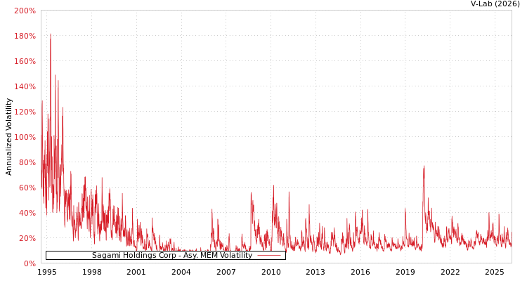graph of Sagami Holdings Corp AMEM