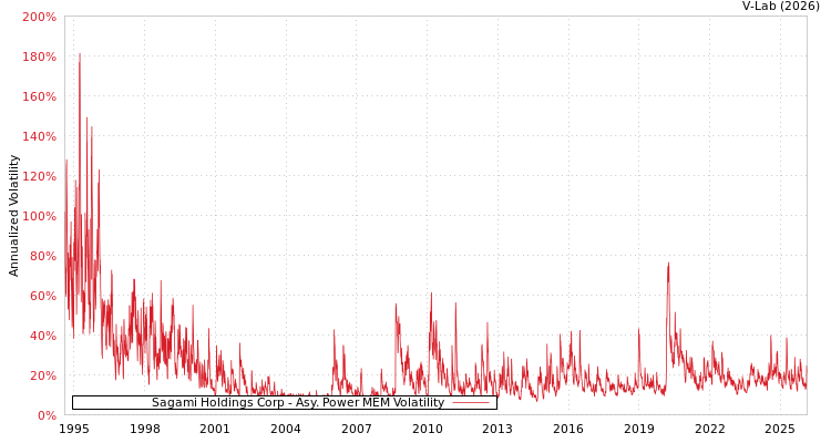 graph of Sagami Holdings Corp APMEM