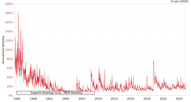 graph of Sagami Holdings Corp MEM