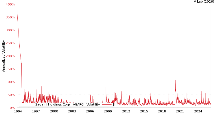 graph of Sagami Holdings Corp AGARCH