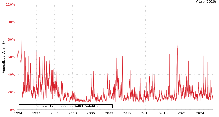 graph of Sagami Holdings Corp GARCH