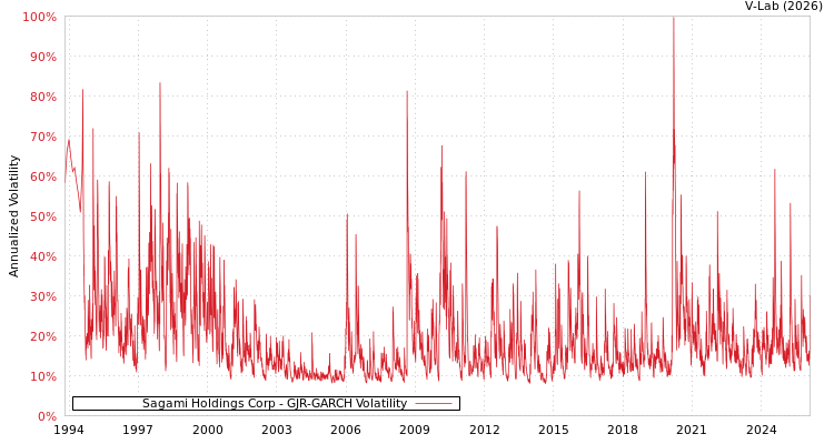 graph of Sagami Holdings Corp GJR-GARCH