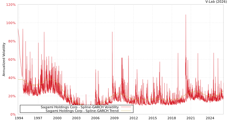 graph of Sagami Holdings Corp SGARCH