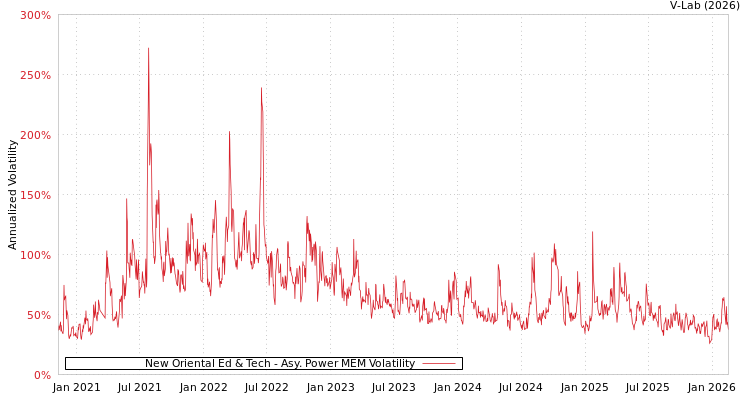 graph of New Oriental Ed & Tech APMEM