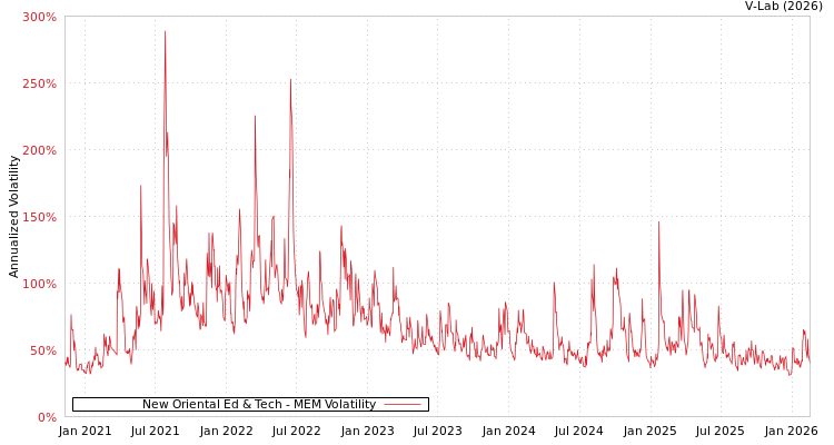 graph of New Oriental Ed & Tech MEM
