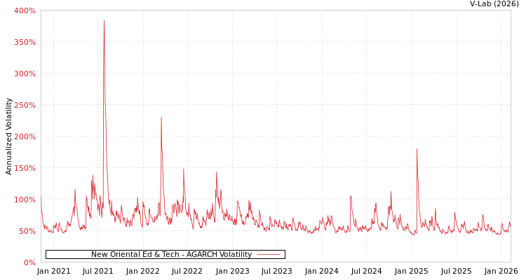 graph of New Oriental Ed & Tech AGARCH