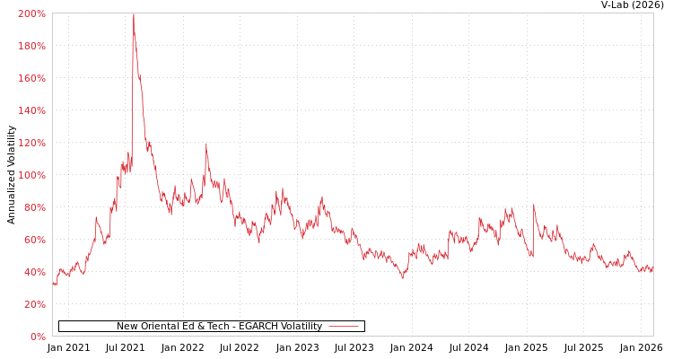 graph of New Oriental Ed & Tech EGARCH
