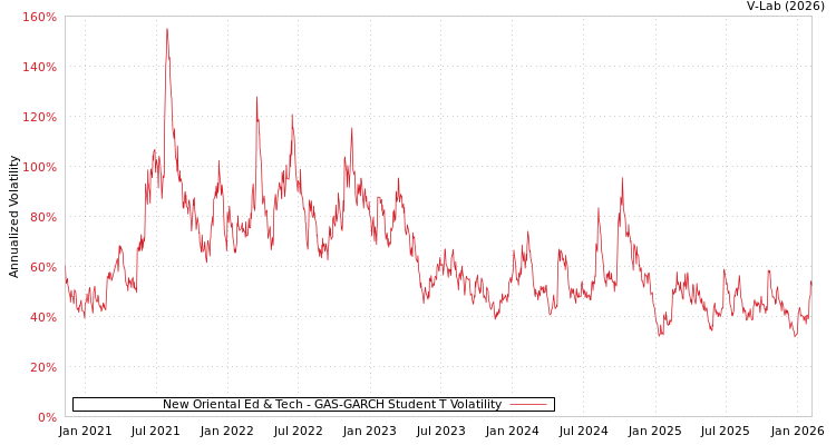 graph of New Oriental Ed & Tech GAS-GARCH-T