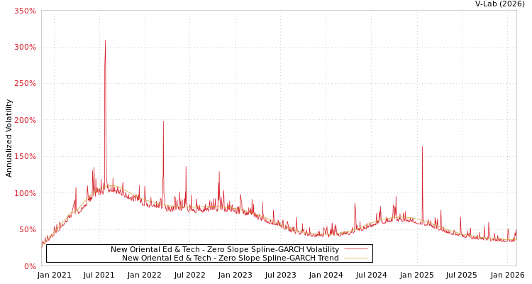 graph of New Oriental Ed & Tech S0GARCH
