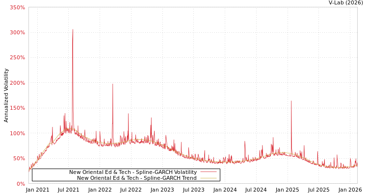graph of New Oriental Ed & Tech SGARCH