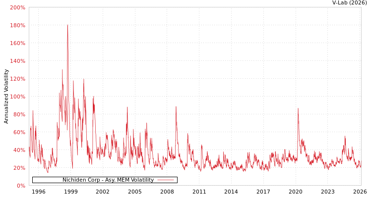 graph of Nichiden Corp AMEM