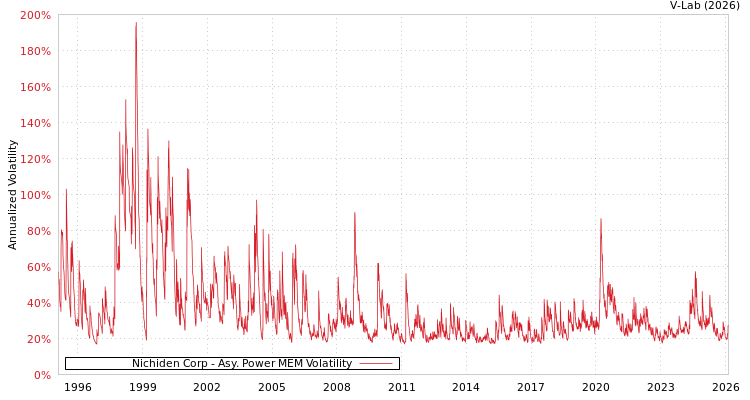 graph of Nichiden Corp APMEM