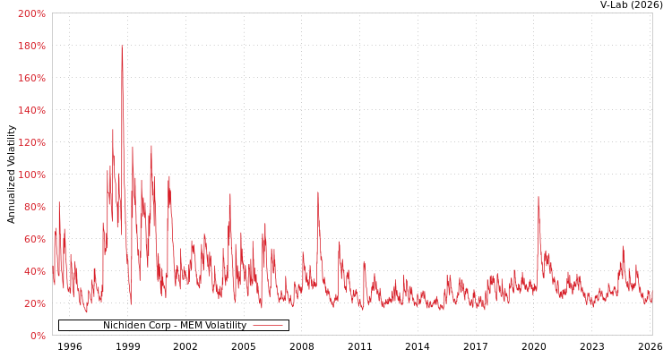 graph of Nichiden Corp MEM