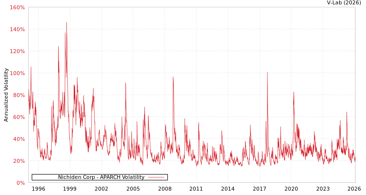 graph of Nichiden Corp APARCH