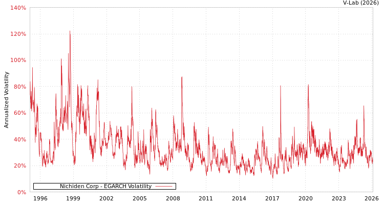 graph of Nichiden Corp EGARCH