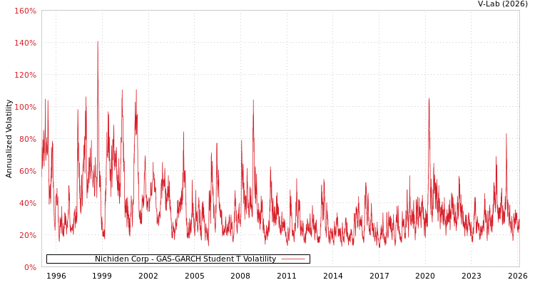 graph of Nichiden Corp GAS-GARCH-T
