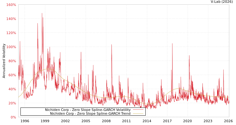graph of Nichiden Corp S0GARCH