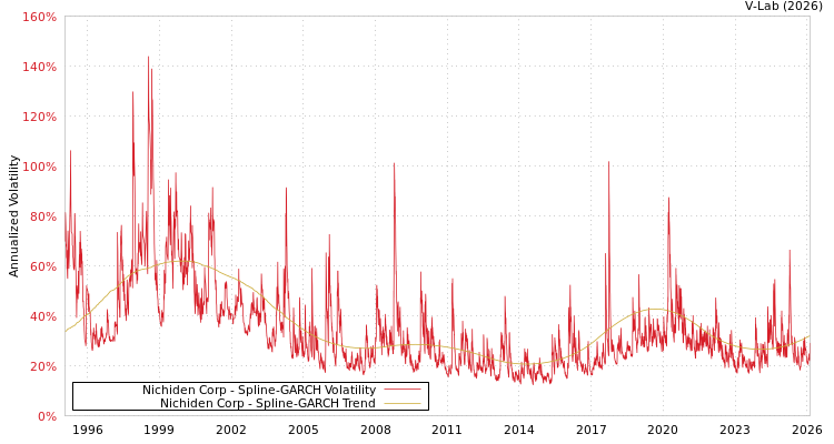 graph of Nichiden Corp SGARCH