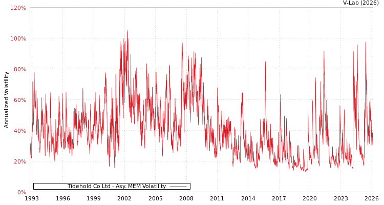 graph of Tidehold Co Ltd AMEM
