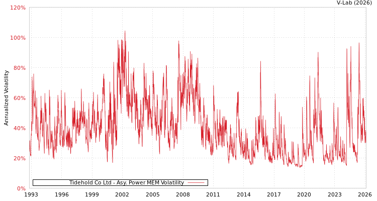 graph of Tidehold Co Ltd APMEM