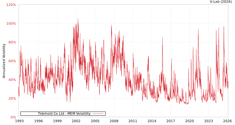 graph of Tidehold Co Ltd MEM