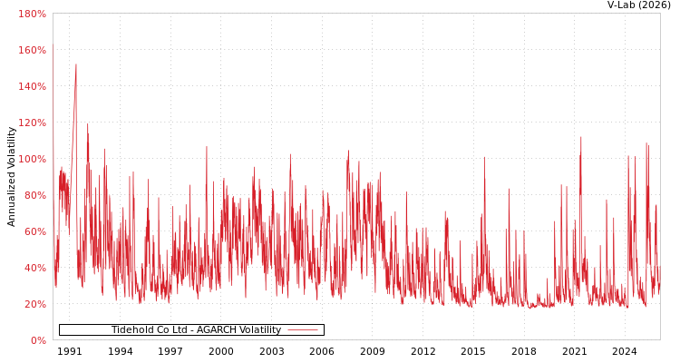 graph of Tidehold Co Ltd AGARCH